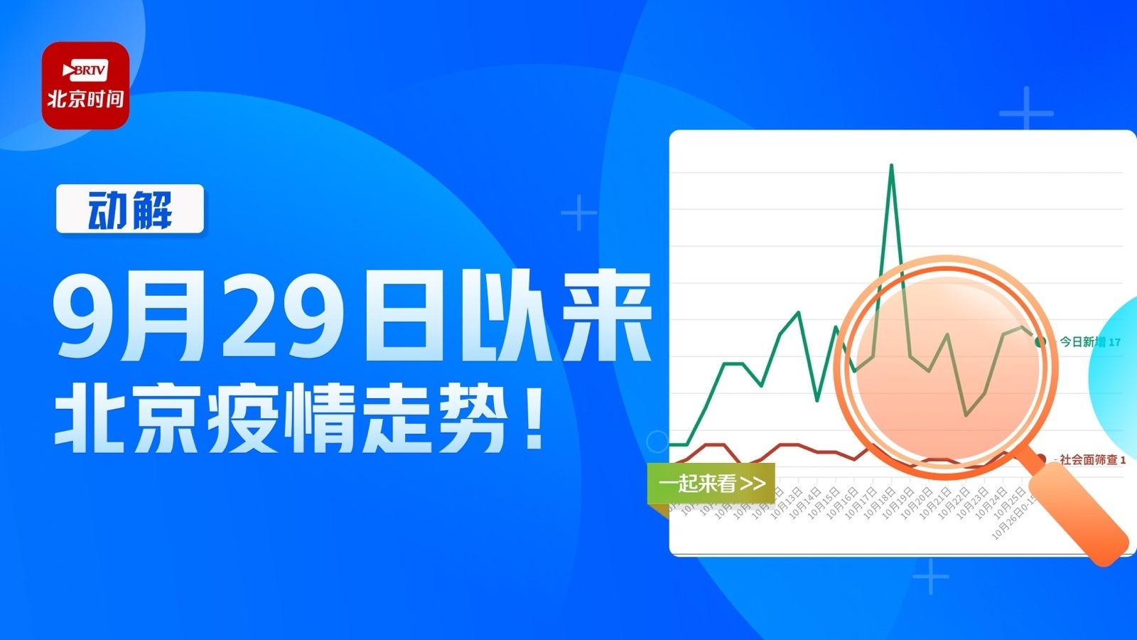 动解｜当前社会面仍有零星散发病例！30秒速览北京疫情走势→_北京时间