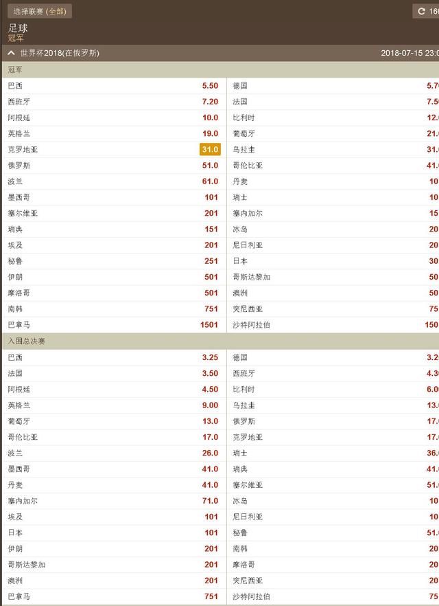 2018世界杯最新赔率夺冠热门巴西5.5最佳射手