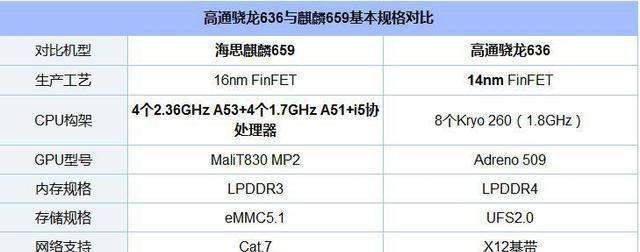 骁龙636和麒麟659哪个好?骁龙636和麒麟659