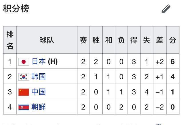 东亚杯积分榜:中国女足垫底1球未进 男足倒数