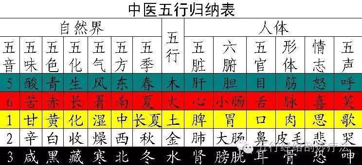 每天学一点中医之五行学说