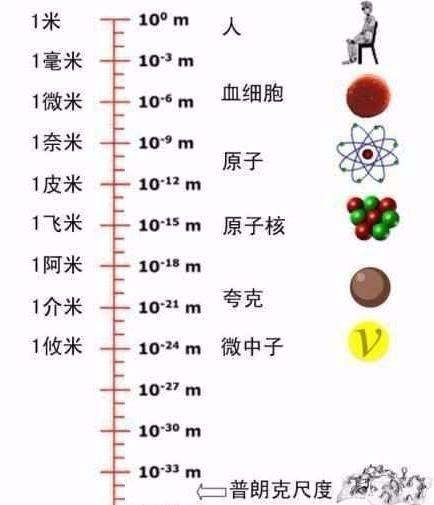 最大與最小:我們探索的已知世界中,小能到哪種地步?