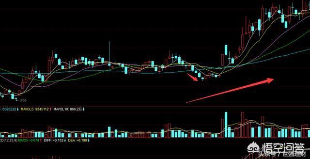 无量上涨和缩量下跌是什么意思?原来是股票买