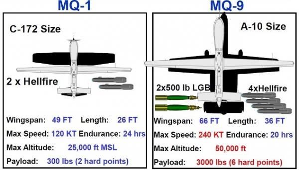 mq-1和mq-9的区别在于,mq-9是一种尺寸与a-10接近的大型无人机