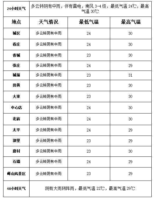 邹城天气预报:高温来了,雨水也来了