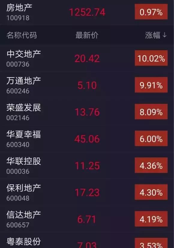 房价涨完股价涨!地产股1月大涨14%,多支股票