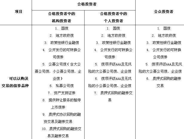 具體而言,2017年7月1日起,各類投資者允許的投資標的範圍如下