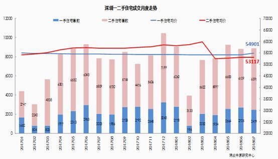 继续走低!上周深圳新房开盘去化率竟未到3成