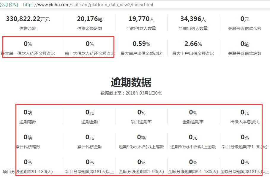 网贷天眼独家:2月90家P2P平台信息披露排行榜