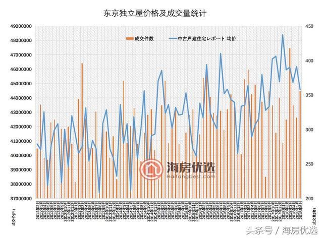 2018年6月东京房价报告:独立屋销量大增25.9%