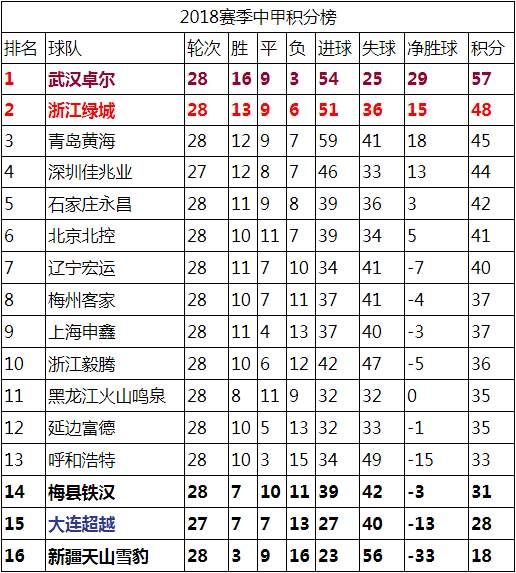 中甲第28轮战报+实时积分榜 武汉卓尔大胜捧杯