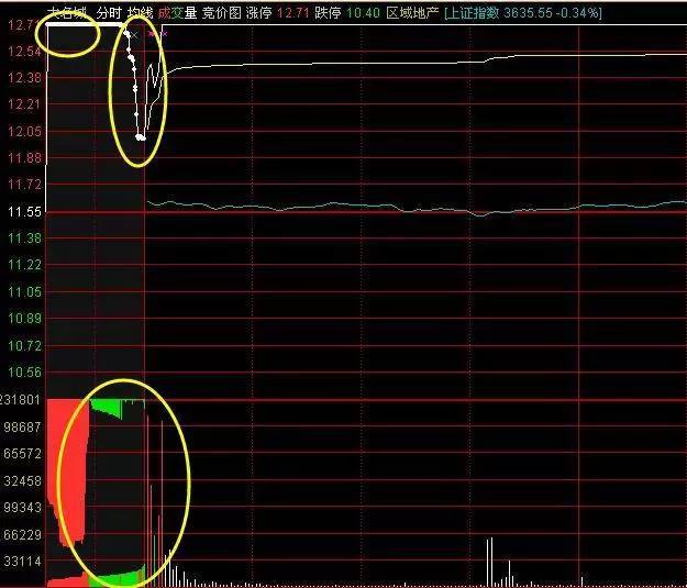 集合竞价选股法,手把手教给你