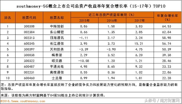 5G概念上市公司竞争力排名及分析