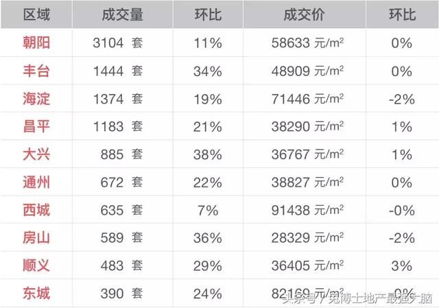 地产最强大脑|北京4月二手房成交量半年最高,价