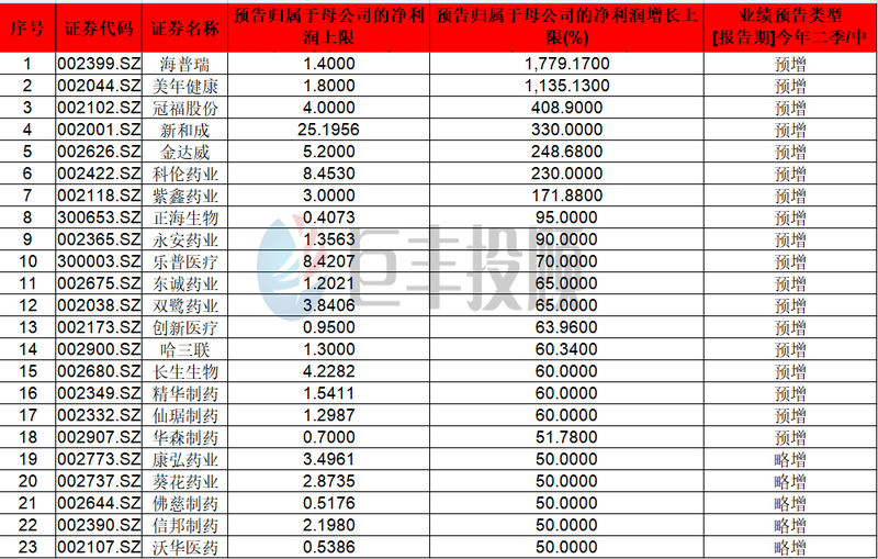 数据王:医药行业业绩喜人15只个股创出历史新