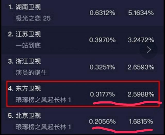 《琅琊榜2》收视率创新低仅为0.2!黄晓明尽力了,胡歌版难超越