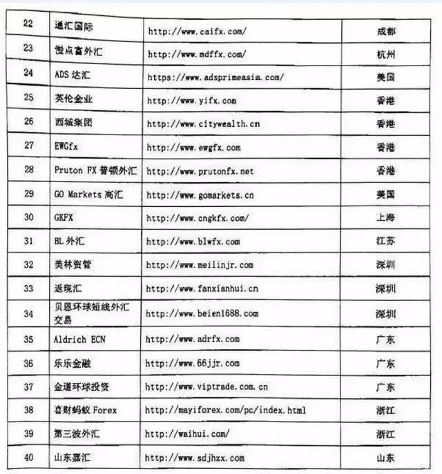 警示!这40家互联网外汇交易平台涉嫌违法!