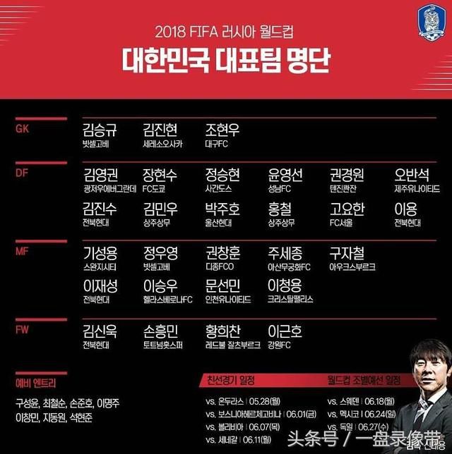 韩国世界杯28人大名单:孙兴慜领衔,中超恒大权