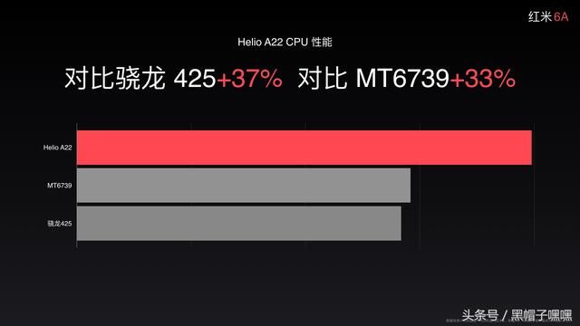 红米6A搭载联发科Helio A22处理器,四核2.0GH