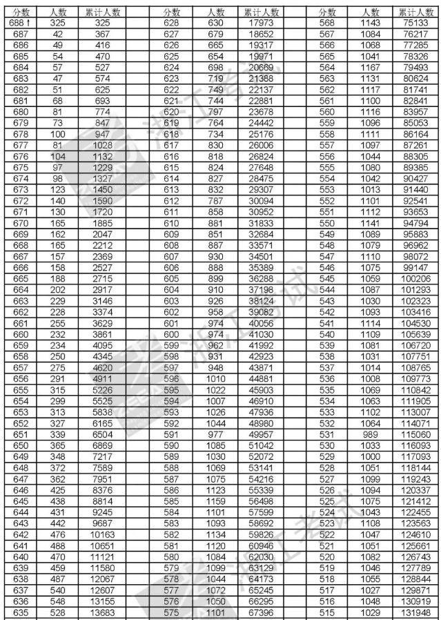 最新丨湖北,河北,浙江,天津等省市2018年高考一分一段表公佈