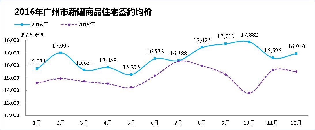 从广州看观察房地产市场的尺度