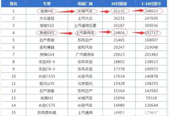 SUV汽车销量排行榜公布日产国产平分秋色,你