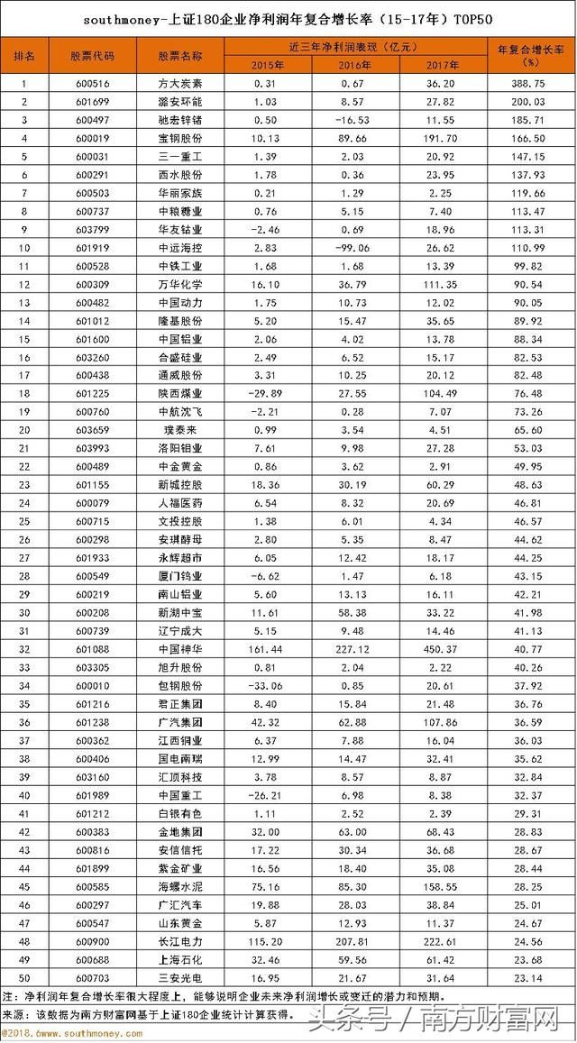 上证180股票排名|方大炭素、潞安环能分列第一
