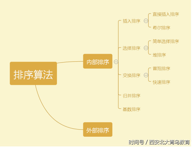 八大排序算法总结与java实现