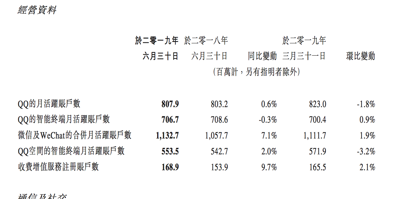 腾讯：第二季度微信及WeChat的合并月活跃账户数达11.33亿，同比增长7%
