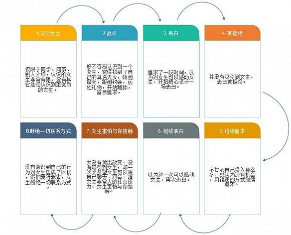 正常的恋爱顺序图片图片