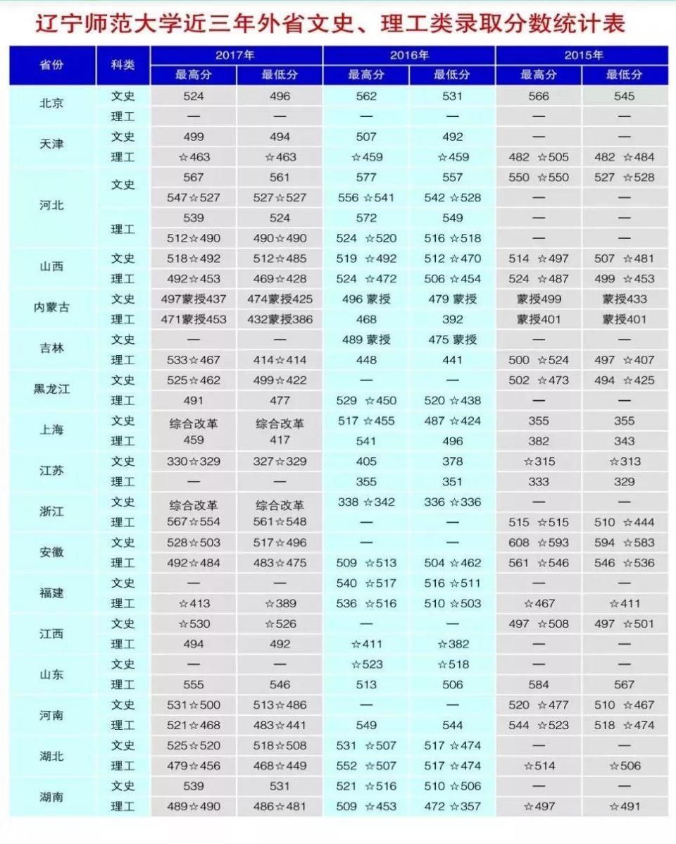 辽宁师范大学近三年录取分数及2018年招生计