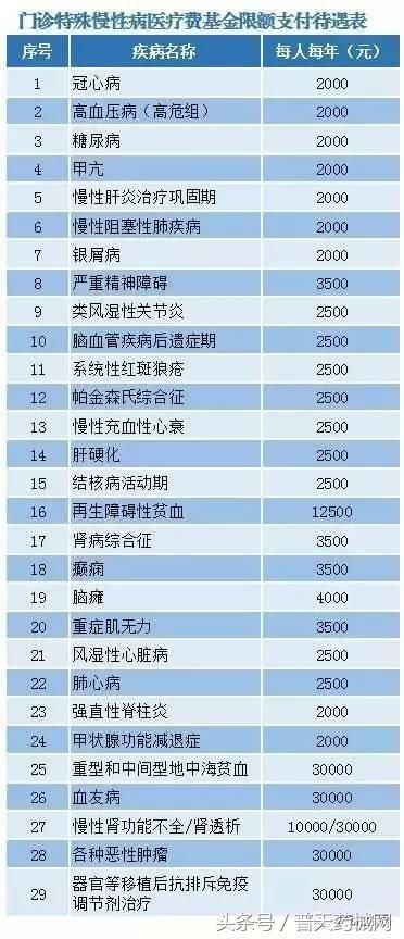 广西医保增加门诊特殊慢病用药,血液风湿类疾