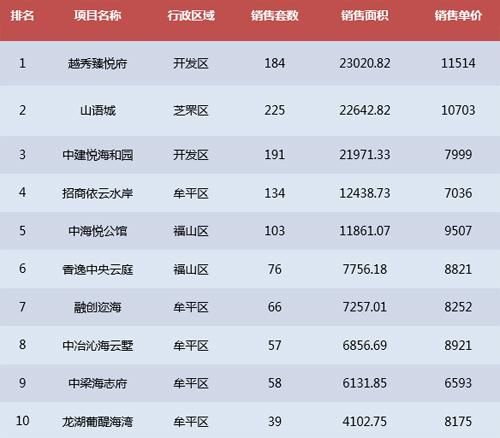 莱山区房价破2万!烟台六区最新房价盘点!