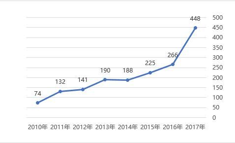 2017年A股上市公司股权激励及员工持股计划研