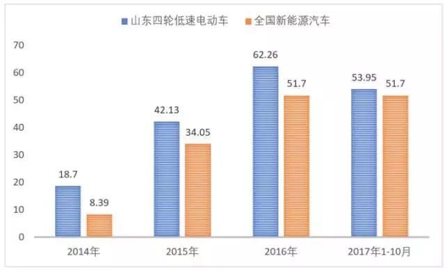 12款低速电动车前10个月销量排名,市场迎来爆