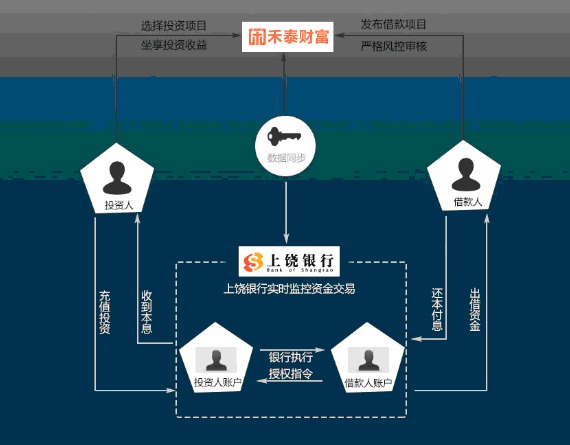 禾泰財富攜手上饒銀行簽訂資金存管協議 開啟合規新篇章