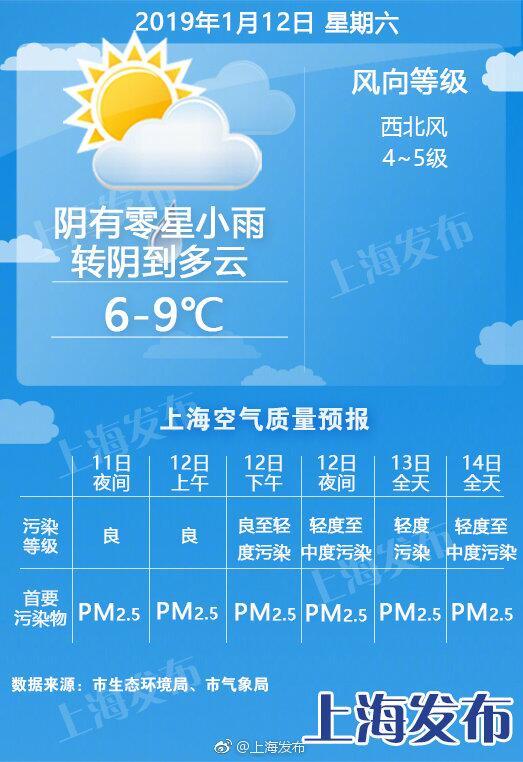 双休日太阳露不露脸还有悬念!上海下周一二