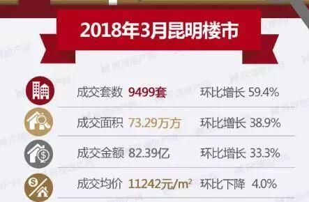 3月昆明房價小幅下降 呈貢均價8947元超過西山板塊