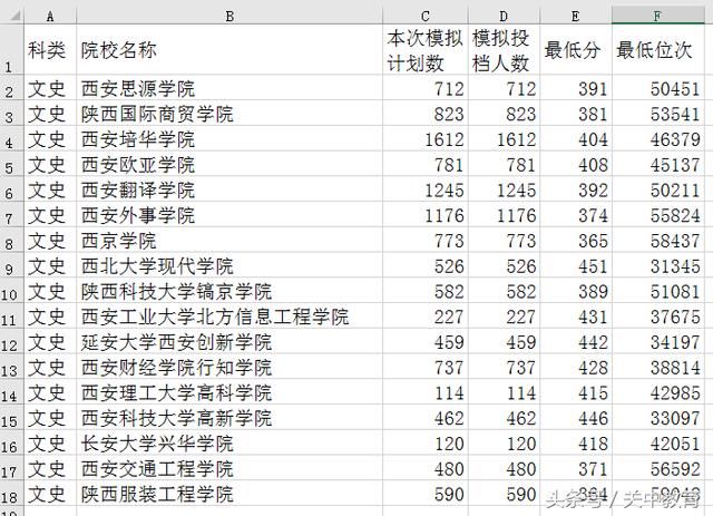 高考陕西三本正式投档信息公布:理科最低位次