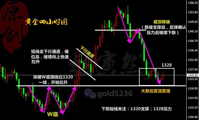 就如盘面上的讲解到达,行情走了底顶的转换,而k线形态上是连续的利空