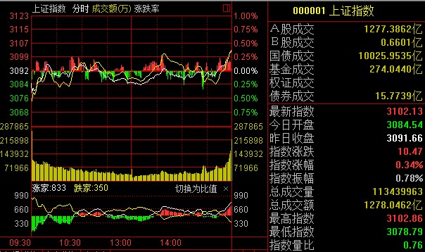 股市行情:上證50尾盤拉昇推動滬指翻紅 雄安新區領跌兩市