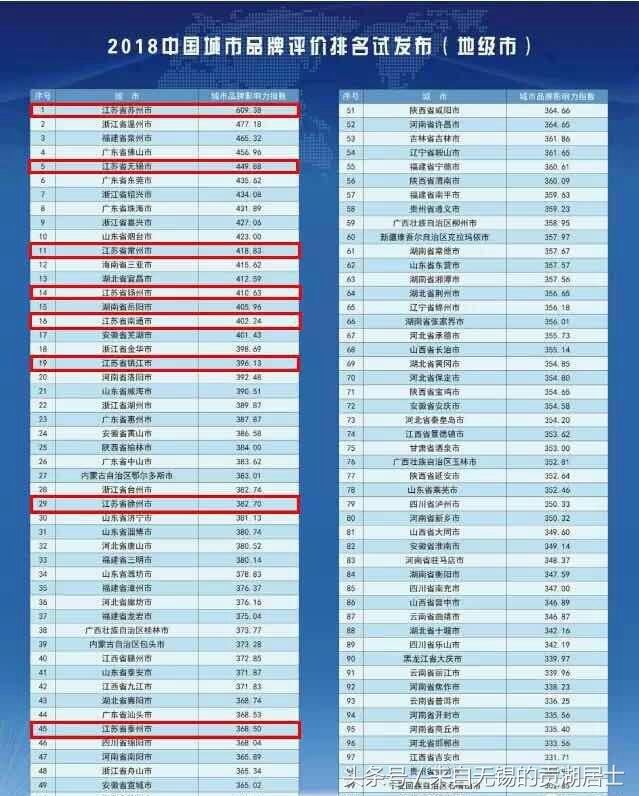 苏州夺冠!无锡第五!2018中国地级市100强榜单发布