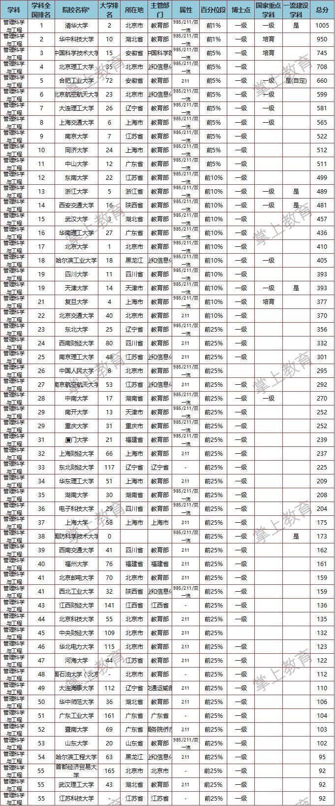 管理科学与工程顶尖的57所大学排名, 湖北这