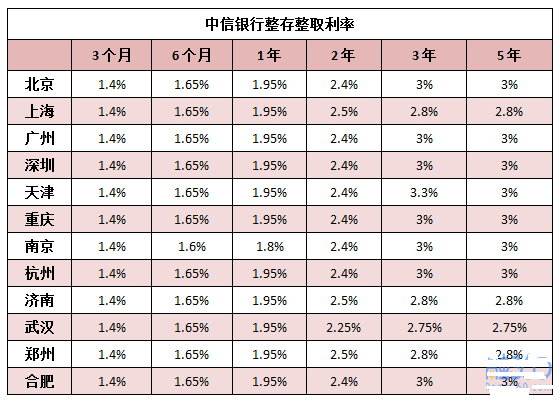 2018年中信银行存款利率表最新查询