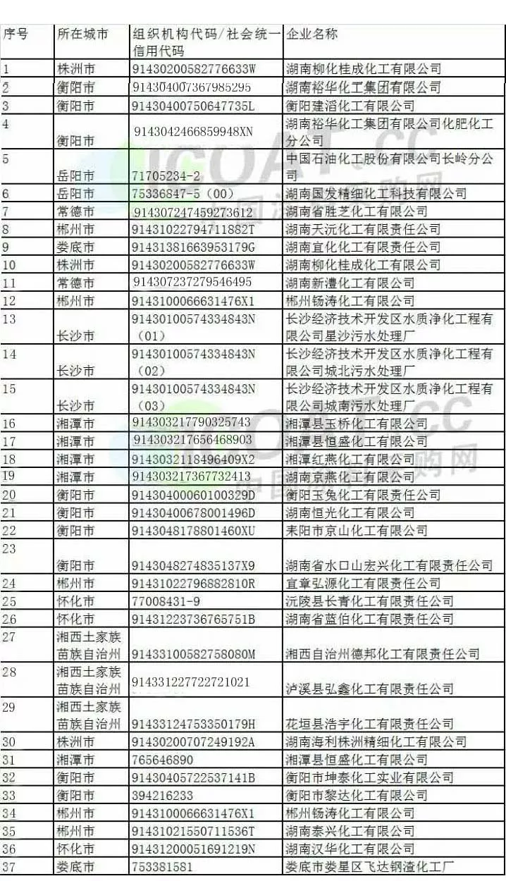 广东、湖南、宁夏、四川等省发布了重点监控化工企业名单！