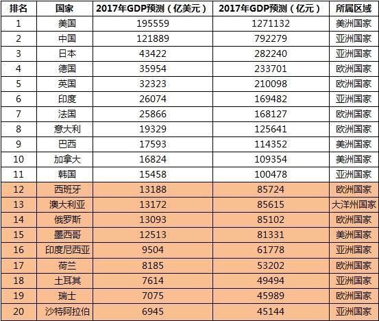 厉害了!2017年GDP:广东超过西班牙,浙江超过
