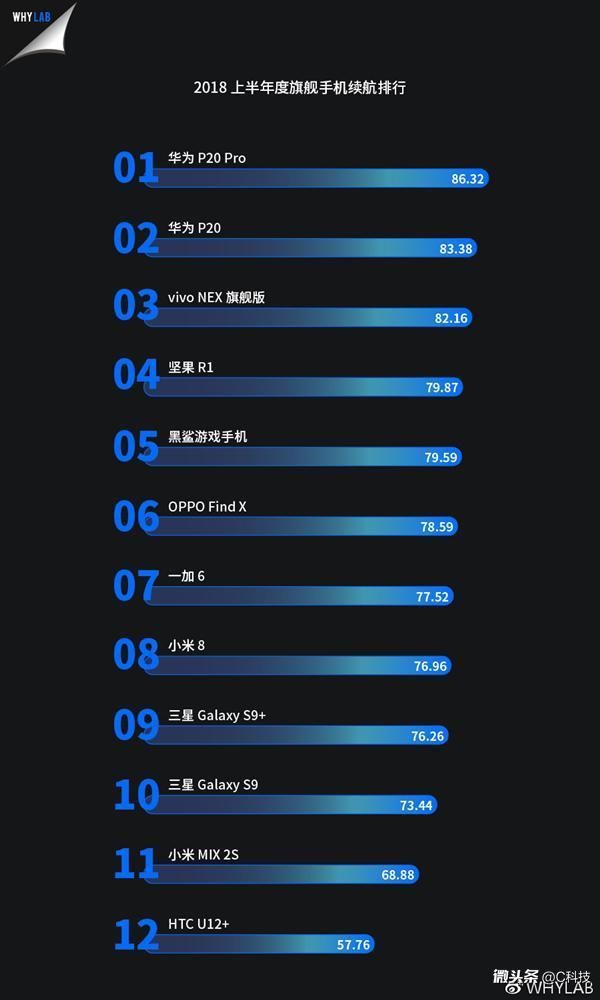 2018上半年旗舰手机续航能力排行