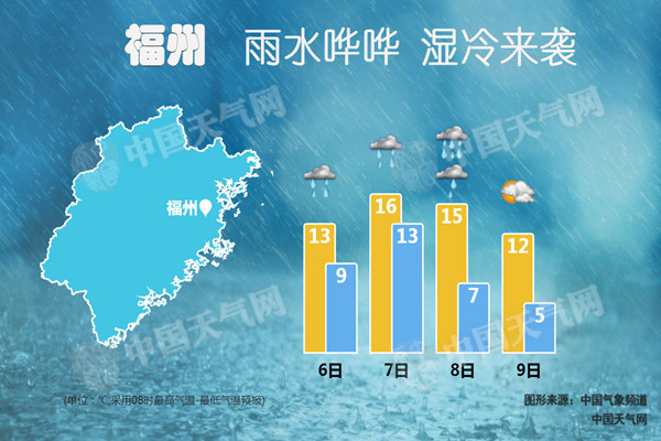 福建天气:今明天厦门龙岩等地暴雨 下周寒潮来