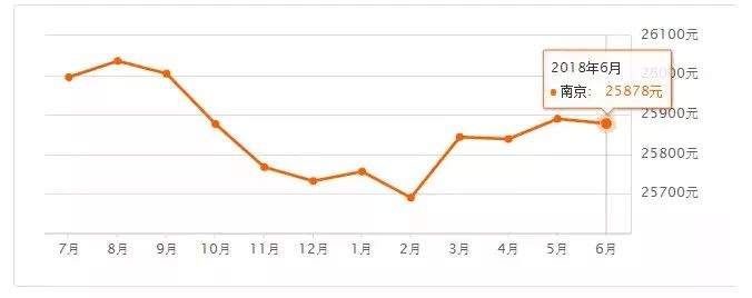 2018已过半!南京房价又降了?6月11区最新房价