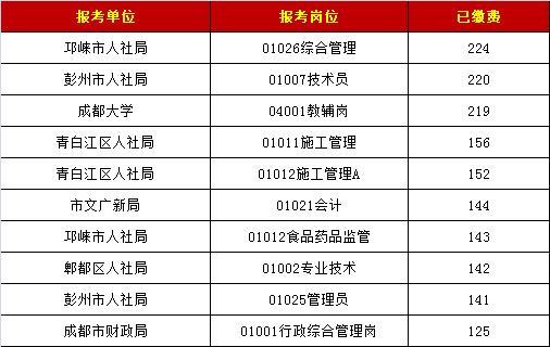 2018第二季度成都事业单位公招考试,最热竞争